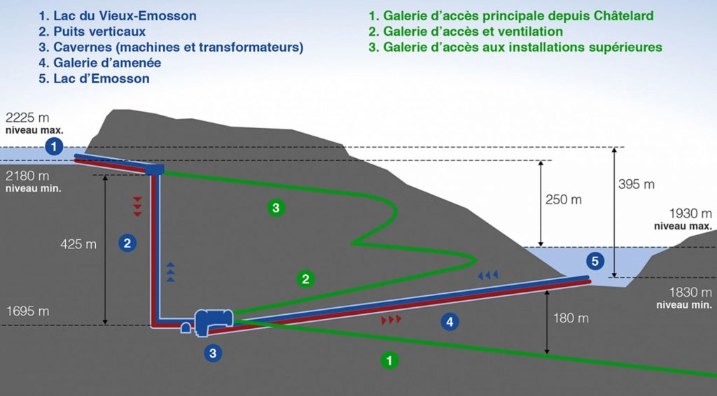 Nant de Drance sistema bombeo reversible