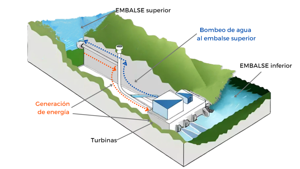 bombeo reversible