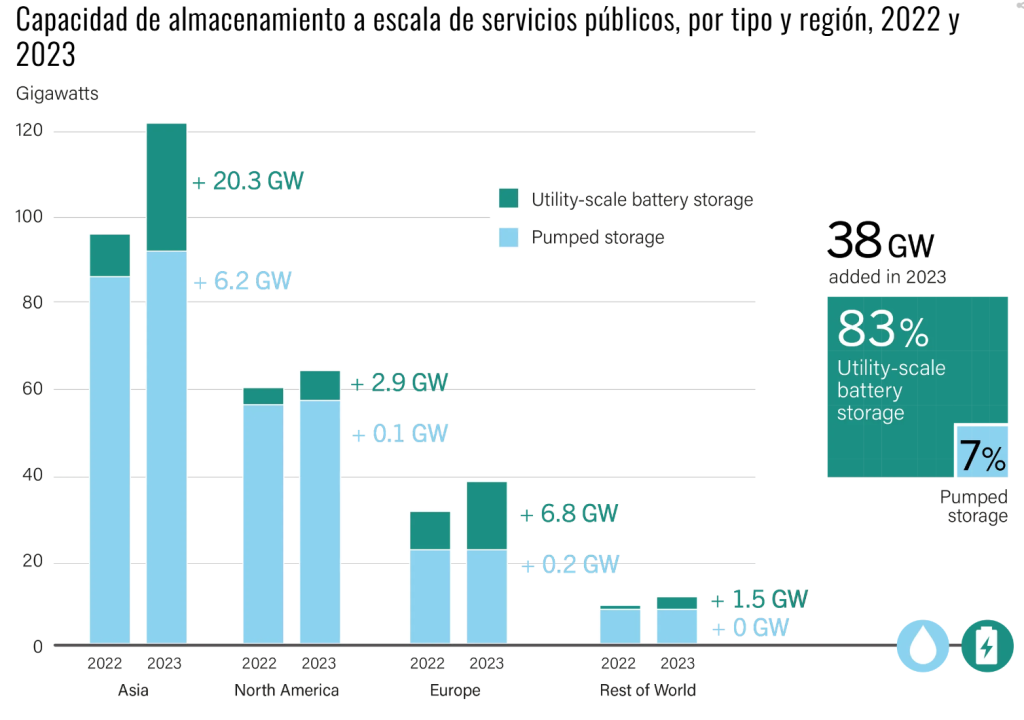 Capacidad de almacenamiento energético 2022 y 2023