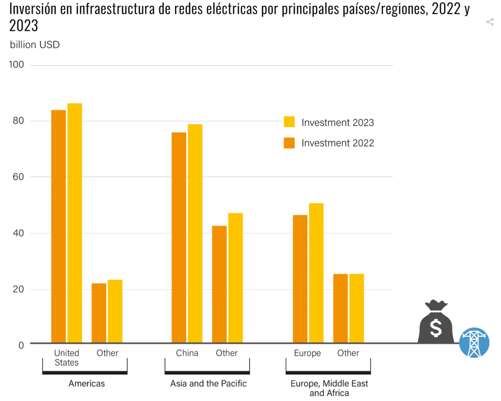 Inversión en infraestructuras de redes eléctricas en 2022 y 2023