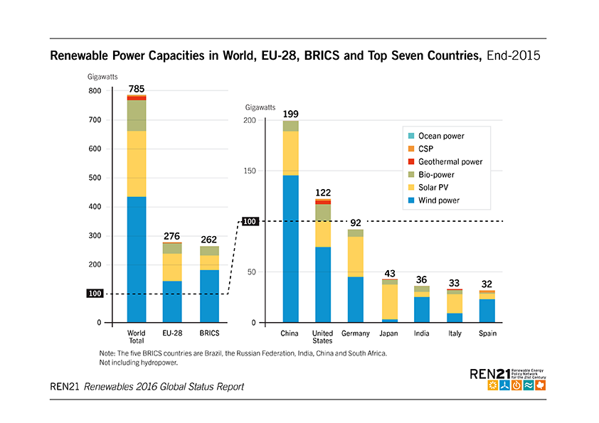 Capacidad de energía renovable en el mundo