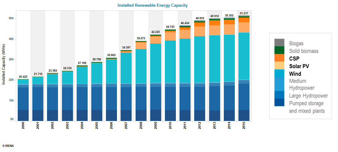 Installed Renewable Energy Capacity